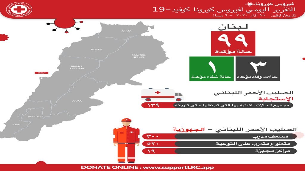 بالصورة/ الصليب الأحمر اللبناني استجاب لـ139 حالة مشتبه بإصابتها بفيروس &quot;كورونا&quot; حتى تاريخه