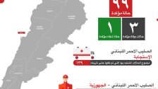 بالصورة/ الصليب الأحمر اللبناني استجاب لـ139 حالة مشتبه بإصابتها بفيروس &quot;كورونا&quot; حتى تاريخه