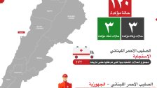  الصليب الأحمر اللبناني استجاب لـ172 حالة مشتبه بإصابتها بفيروس &quot;كورونا&quot; حتى تاريخه