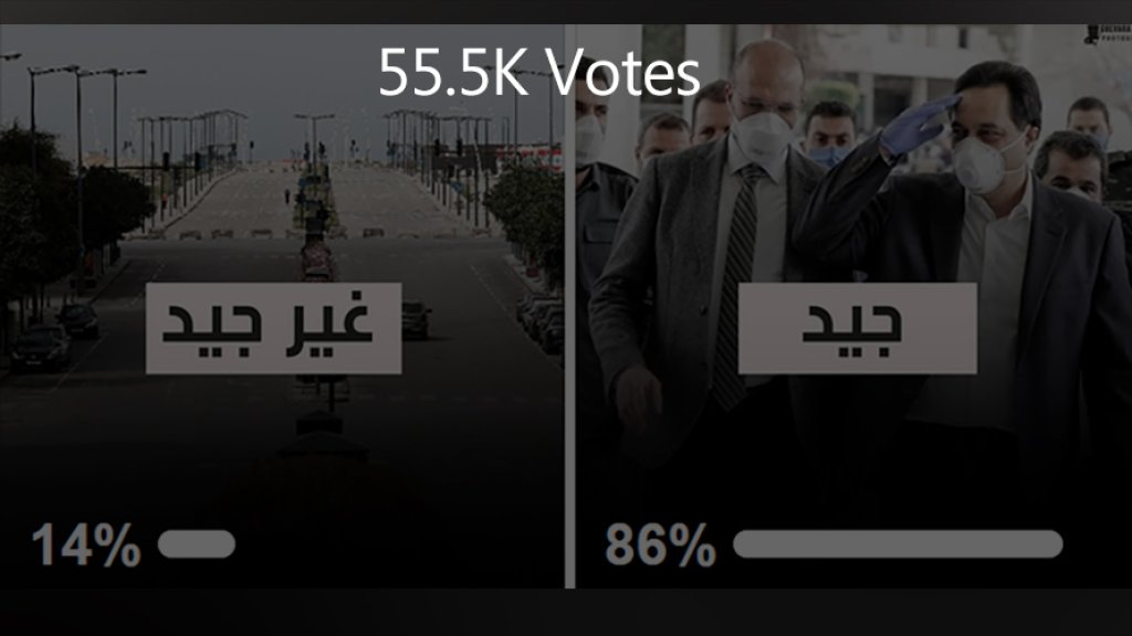 بالصورة / نتيجة التصويت حول اداء الحكومة اللبنانية في مواجهة وباء كورونا خلال اقل من 24 ساعة: نحو 47 الف صوت ابدوا اعجابهم باداء الحكومة و وزارة الصحة فيما نحو 8 الاف اعتبروا الاداء غير جيد 