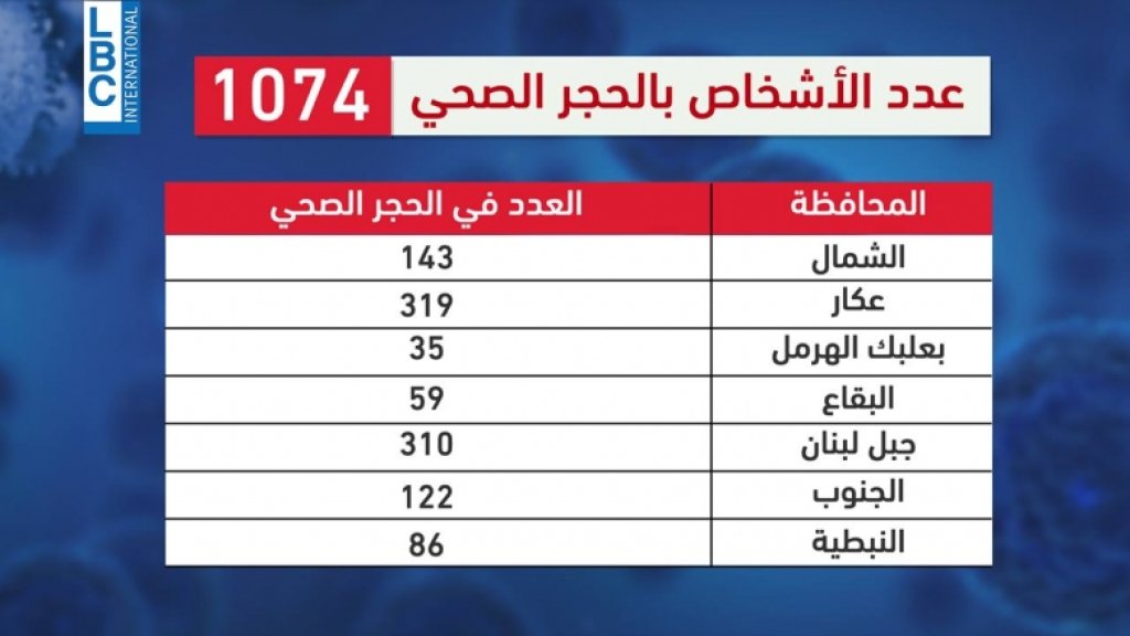 رقم جديد سجله اليوم عداد اصابات الكورونا في لبنان... ماذا تغير في الارقام؟.. نقلاً عن LBCI