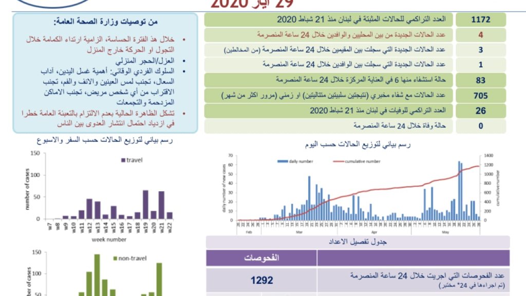 وزارة الصحة العامة: 19 حالة كورونا جديدة رفعت العدد التراكمي الى 1191 اصابة