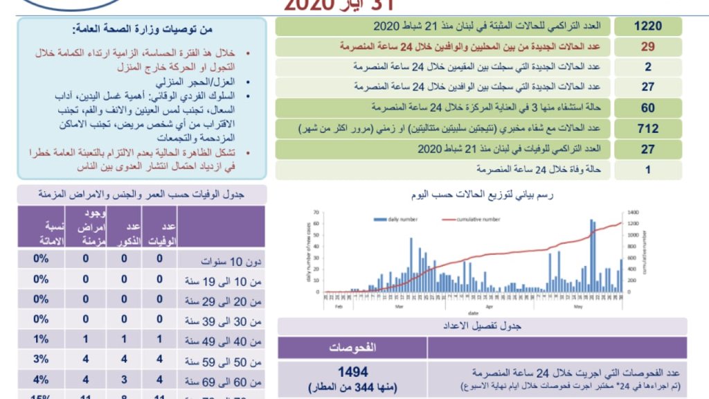 وزارة الصحة: 29 إصابة جديدة رفعت العدد التراكمي الى 1220 وحالة وفاة واحدة
