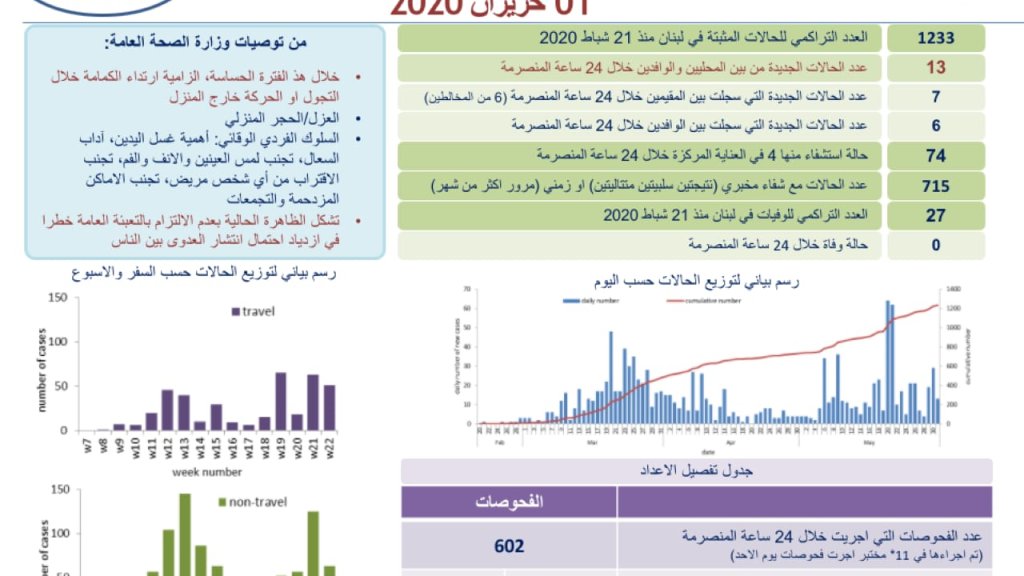 وزارة الصحة: 13 إصابة جديدة رفعت العدد التراكمي الى 1233