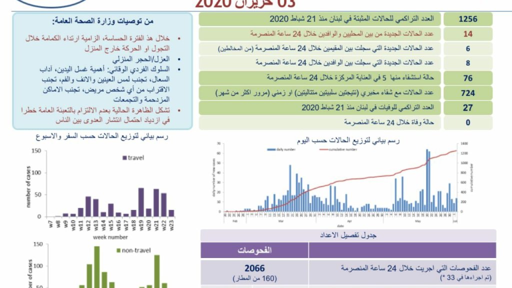 وزارة الصحة: تسجيل 14 حالة كورونا جديدة رفعت العدد التراكمي الى 1256 اصابة