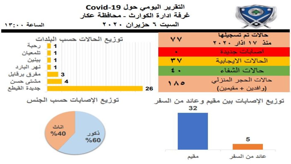  لا إصابات جديدة في عكار و40 حالة شفاء من أصل 77