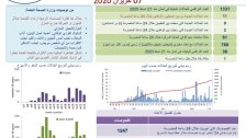 وزارة الصحة: 11 إصابة جديدة بفيروس كورونا في لبنان ليرتفع العدد الإجمالي للمصابين إلى 1331