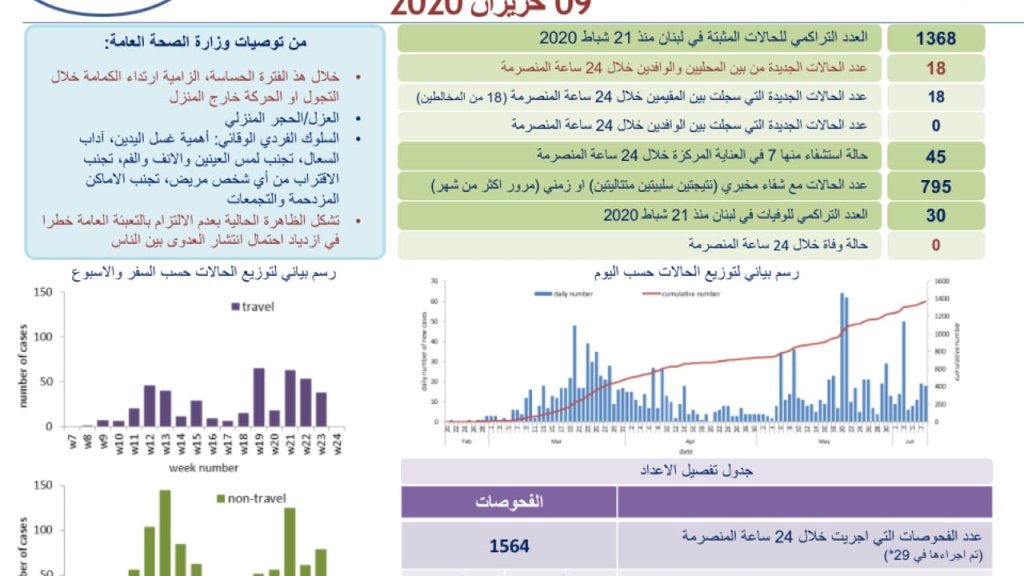وزارة الصحة: تسجيل 18 إصابة جديدة بكورونا رفعت العدد إلى 1368 حالة في لبنان