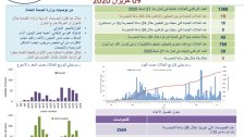 وزارة الصحة: تسجيل 18 إصابة جديدة بكورونا رفعت العدد إلى 1368 حالة في لبنان