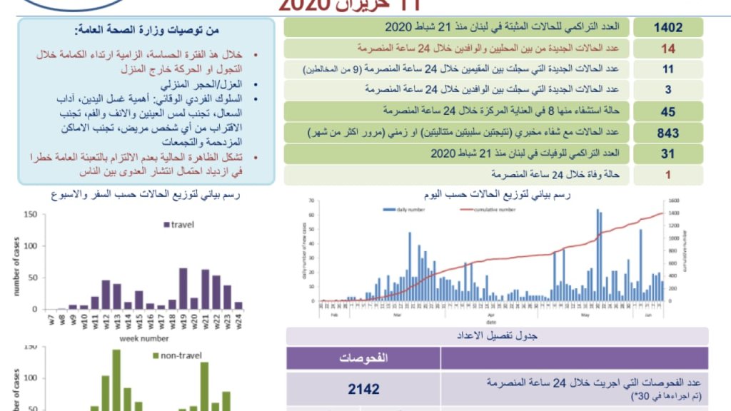 وزارة الصحة: تسجيل  حالة وفاة و14 اصابة كورونا جديدة رفعت العدد التراكمي للحالات المثبتة الى 1402