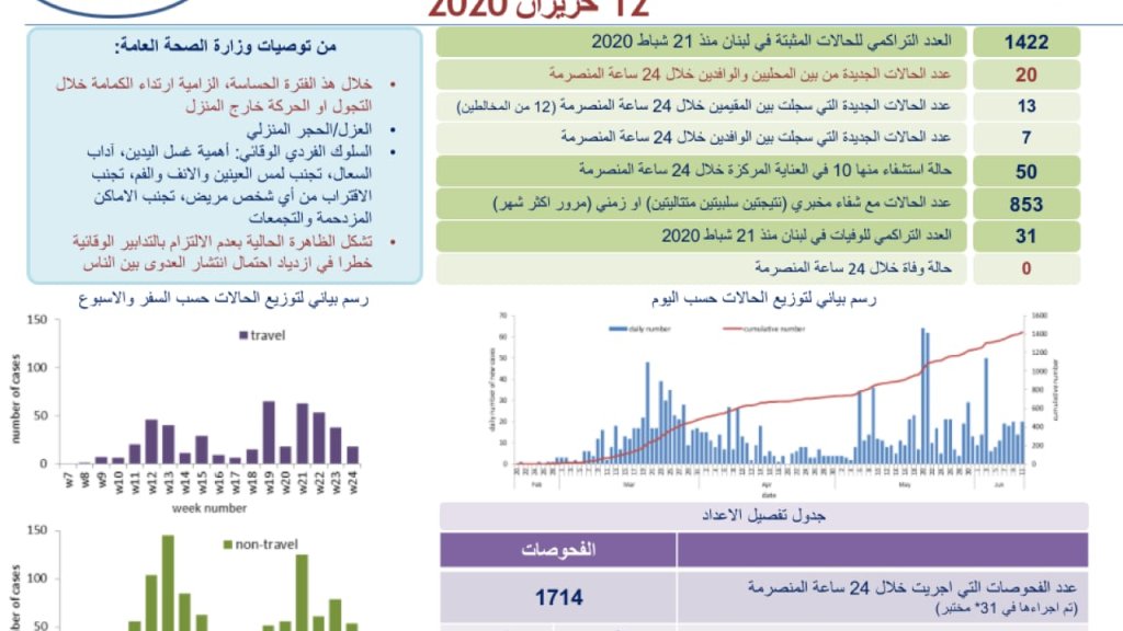  وزارة الصحة: تسجيل 20 اصابات كورونا جديدة رفعت العدد التراكمي للحالات المثبتة الى 1422.