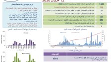  وزارة الصحة: تسجيل 20 اصابات كورونا جديدة رفعت العدد التراكمي للحالات المثبتة الى 1422.
