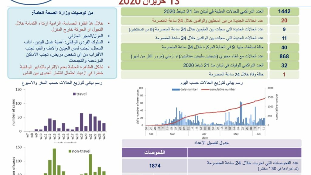 وزارة الصحة: تسجيل 20 اصابة جديدة بفيروس كورونا ما يرفع العدد الاجمالي الى 1442 وحالة وفاة