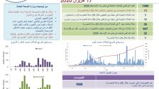 وزارة الصحة: تسجيل 16 إصابة جديدة بكورونا...3 مقيمين و13 وافدين والمجموع بات في لبنان 1489