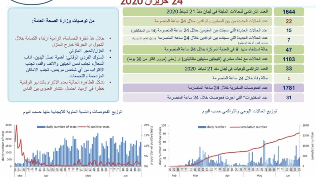 وزارة الصحة: تسجيل 22 اصابة جديدة بكورونا ليصبح العدد الإجمالي 1644 إصابة.. وحالة وفاة واحدة خلال الـ24 ساعة الماضية