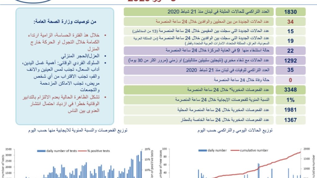  وزارة الصحة : تسجيل 34 إصابة كورونا جديدة رفعت العدد التراكمي للحالات المثبتة الى 1830.. 19 منها بين الوافدين