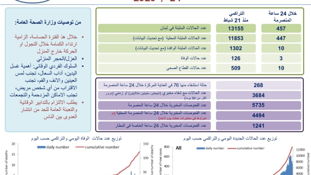 وزارة الصحة: تسجيل 457 إصابة جديدة بفيروس كورونا و3 حالات وفاة  