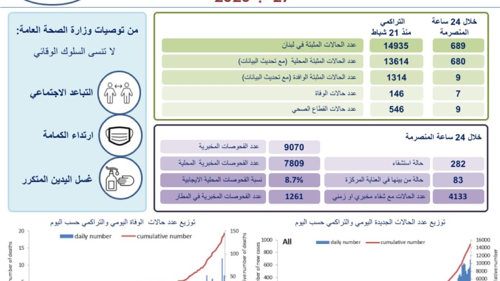 في أعلى حصيلة....وزارة الصحّة: 689 إصابة جديدة بفيروس كورونا في لبنان خلال الساعات الـ 24 الأخيرة و7 حالات وفاة