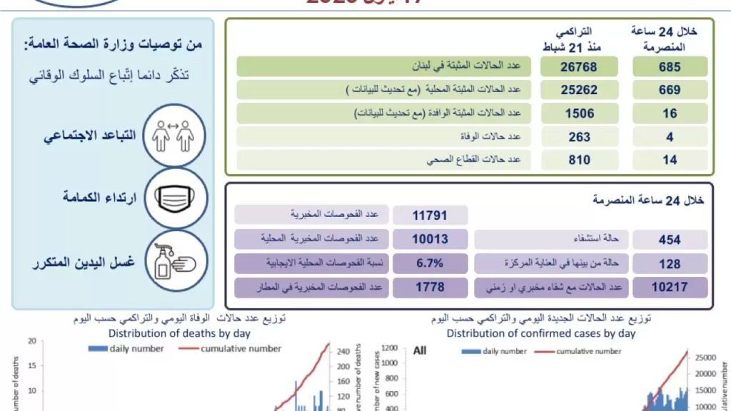 وزارة الصحة: تسجيل 685 إصابة جديدة بفيروس كورونا و4 حالات وفاة 