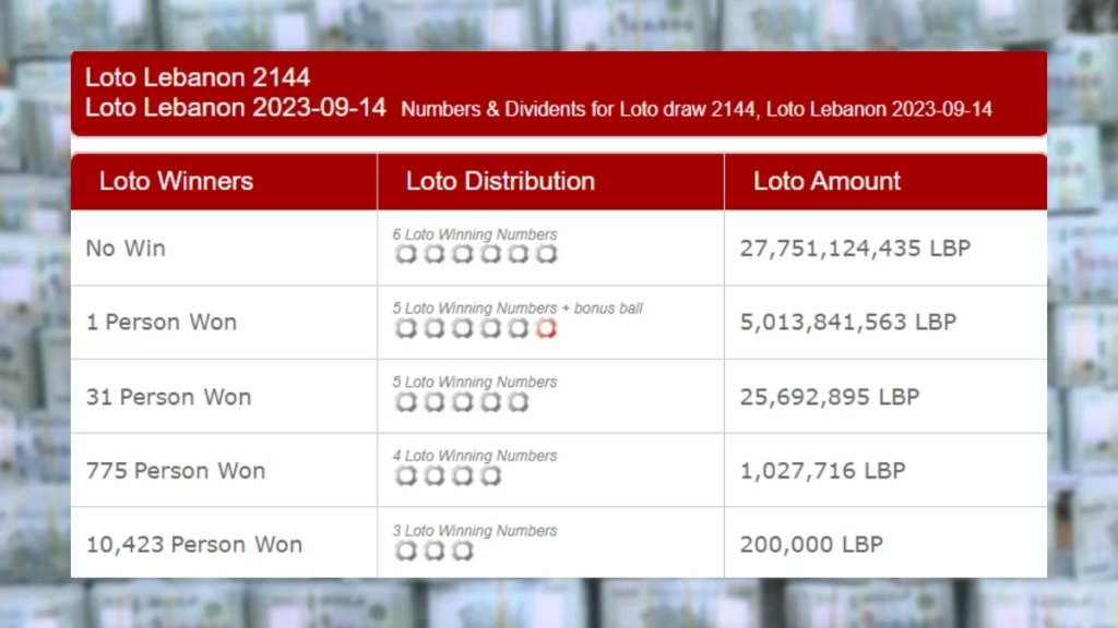 أكثر من 5 مليار ليرة لبنانية... شخص يفوز بالجائزة الثانية من اللوتو اللبناني!