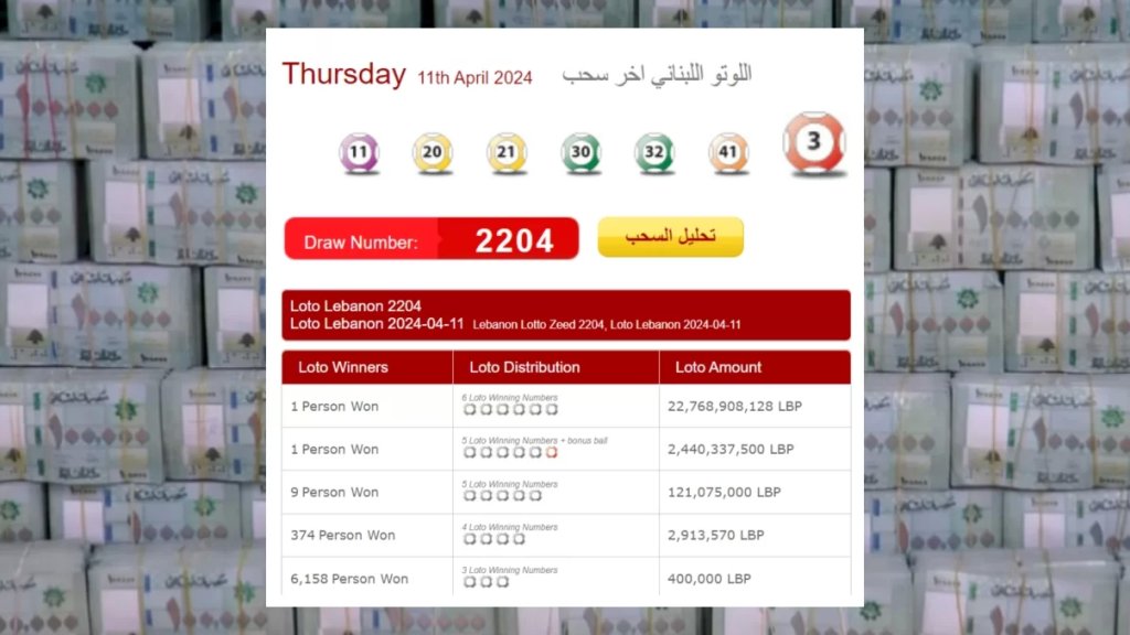 مرة جديدة الجائزة الأولى رُبحت...  شخص يفوز بجائزة اللوتو البالغة 22,768,908,128 ليرة لبنانية 