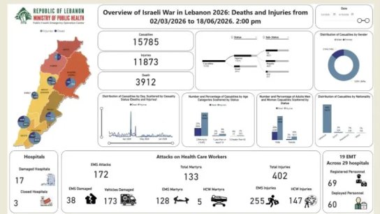 الصحة في تحديث للحصيلة الإجمالية للعدوان : 3912 شهيدا و 11873 جريحا