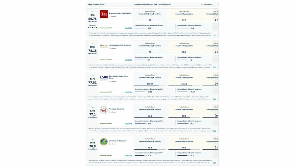 الجامعات اللبنانية في تصنيف UNIRANKS العالمي لعام 2027... حضور عالمي وعربي