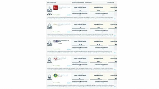 الجامعات اللبنانية في تصنيف UNIRANKS العالمي لعام 2027... حضور عالمي وعربي